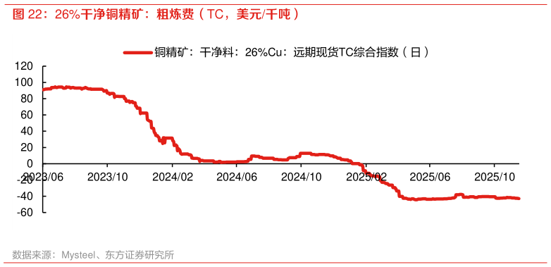 我想了解一下26%干净铜精矿：粗炼费（TC，美元千吨）