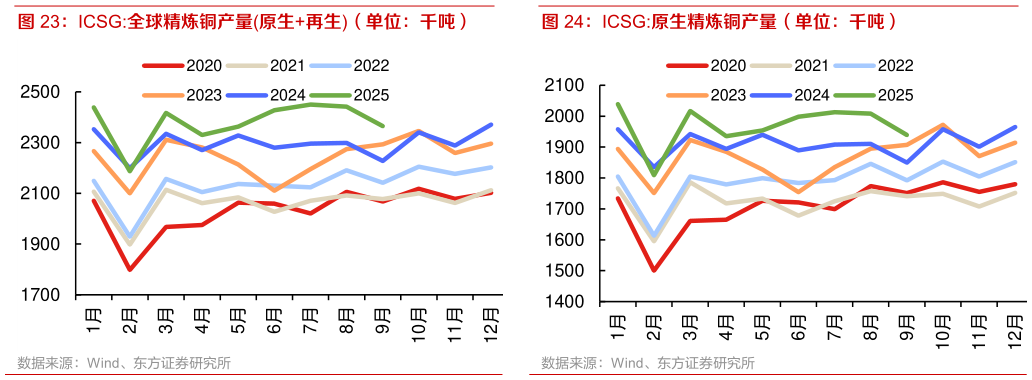 想关注一下ICSG:原生精炼铜产量（单位：千吨）