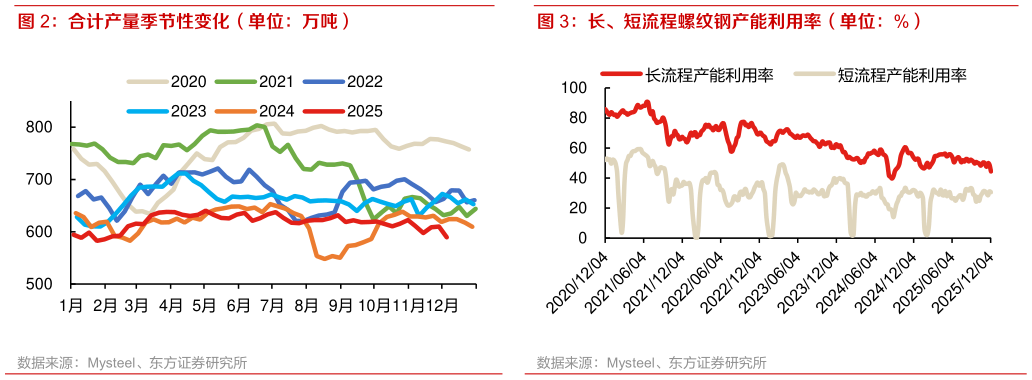 怎样理解长、短流程螺纹钢产能利用率（单位：%）