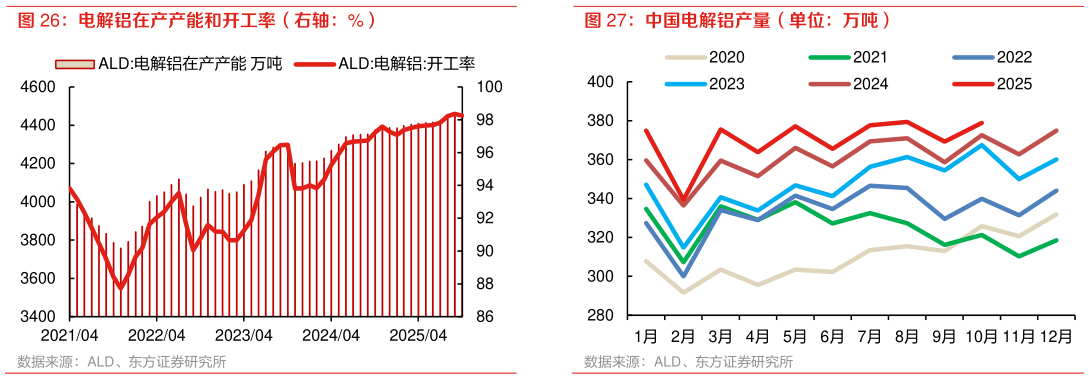 如何了解中国电解铝产量（单位：万吨）