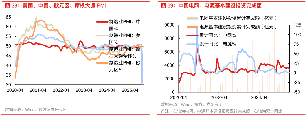 你知道美国、中国、欧元区、摩根大通 PMI 中国电网、电源基本建设投资完成额