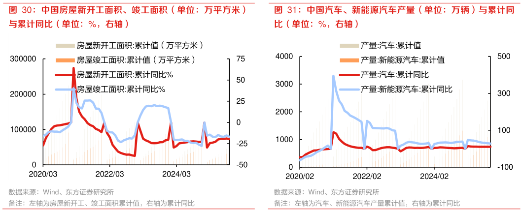 请问一下中国汽车、新能源汽车产量（单位：万辆）与累计同