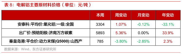 一起讨论下电解铝主要原材料价格（单位：元吨）