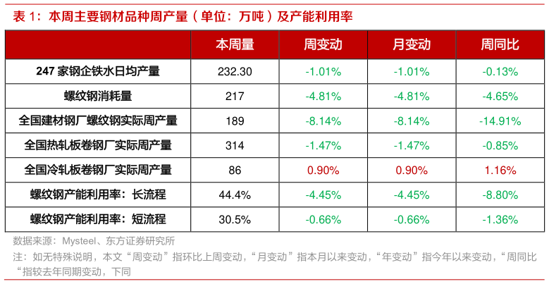 请问一下本周主要钢材品种周产量（单位：万吨）及产能利用率