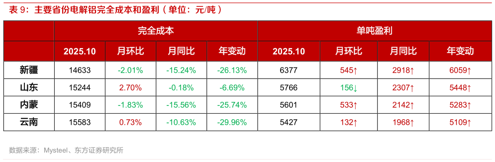 请问一下主要省份电解铝完全成本和盈利（单位：元吨）