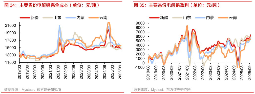 如何了解主要省份电解铝盈利（单位：元吨）