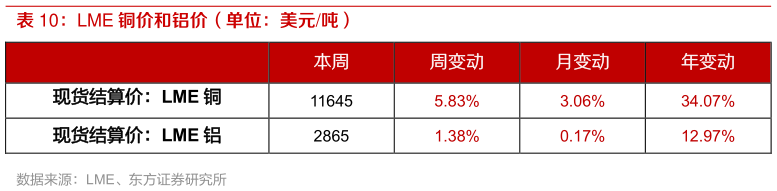 如何看待LME 铜价和铝价（单位：美元吨）
