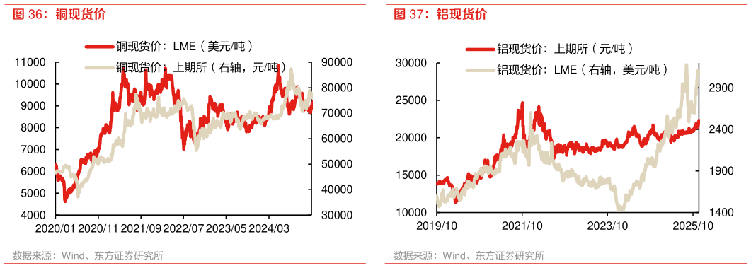 谁能回答铜现货价 铝现货价