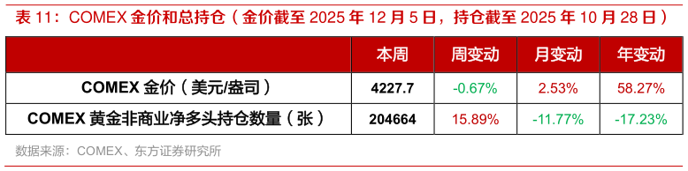 你知道COMEX 金价和总持仓（金价截至 2025 年 12 月 5 日，持仓截至 2025 年 10 月 28 日）