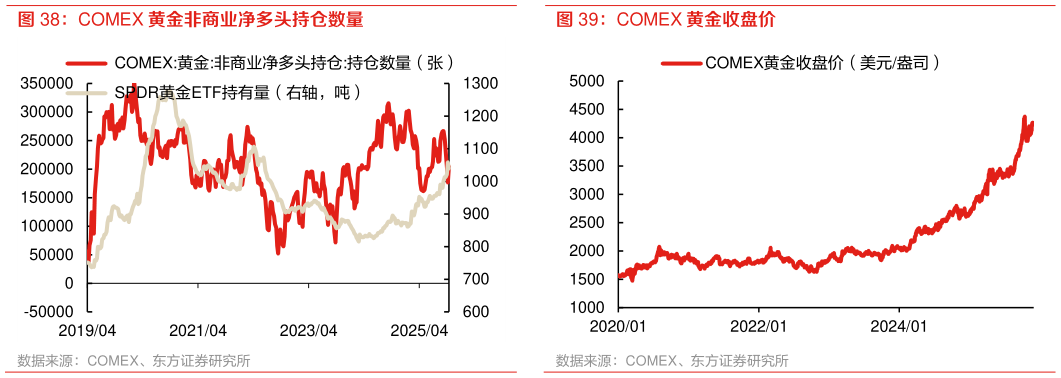 如何了解COMEX 黄金非商业净多头持仓数量 COMEX 黄金收盘价