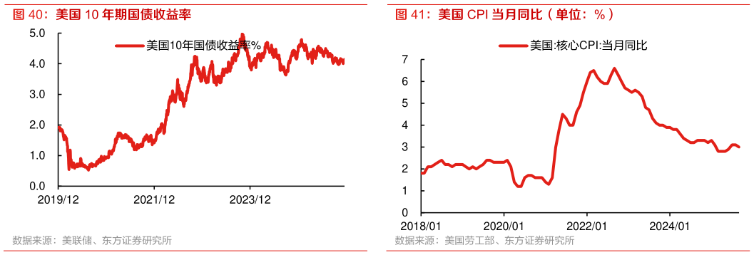 如何看待美国 10 年期国债收益率 美国 CPI 当月同比（单位：%）