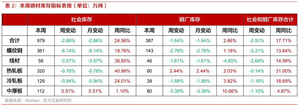 各位网友请教一下本周钢材库存指标表现（单位：万吨）