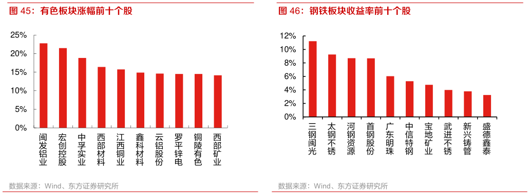 如何看待有色板块涨幅前十个股 钢铁板块收益率前十个股