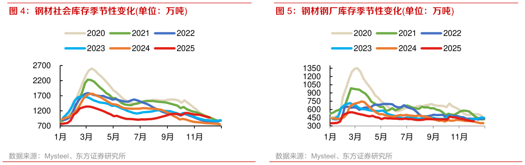 咨询下各位钢材社会库存季节性变化单位：万吨 钢材钢厂库存季节性变化单位：万吨