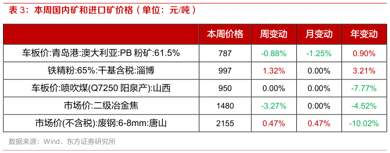 咨询大家本周国内矿和进口矿价格（单位：元吨）