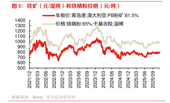 你知道铁矿（元湿吨）和铁精粉价格（元吨）