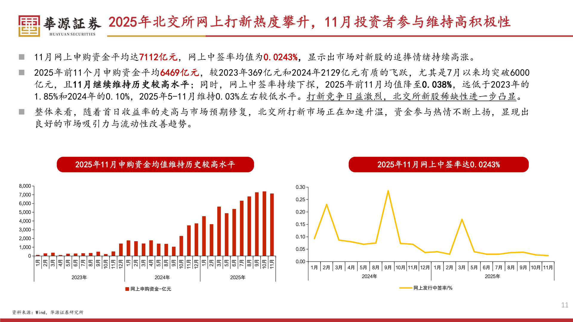 怎样理解2025年北交所网上打新热度攀升，11月投资者参与维持高积极性