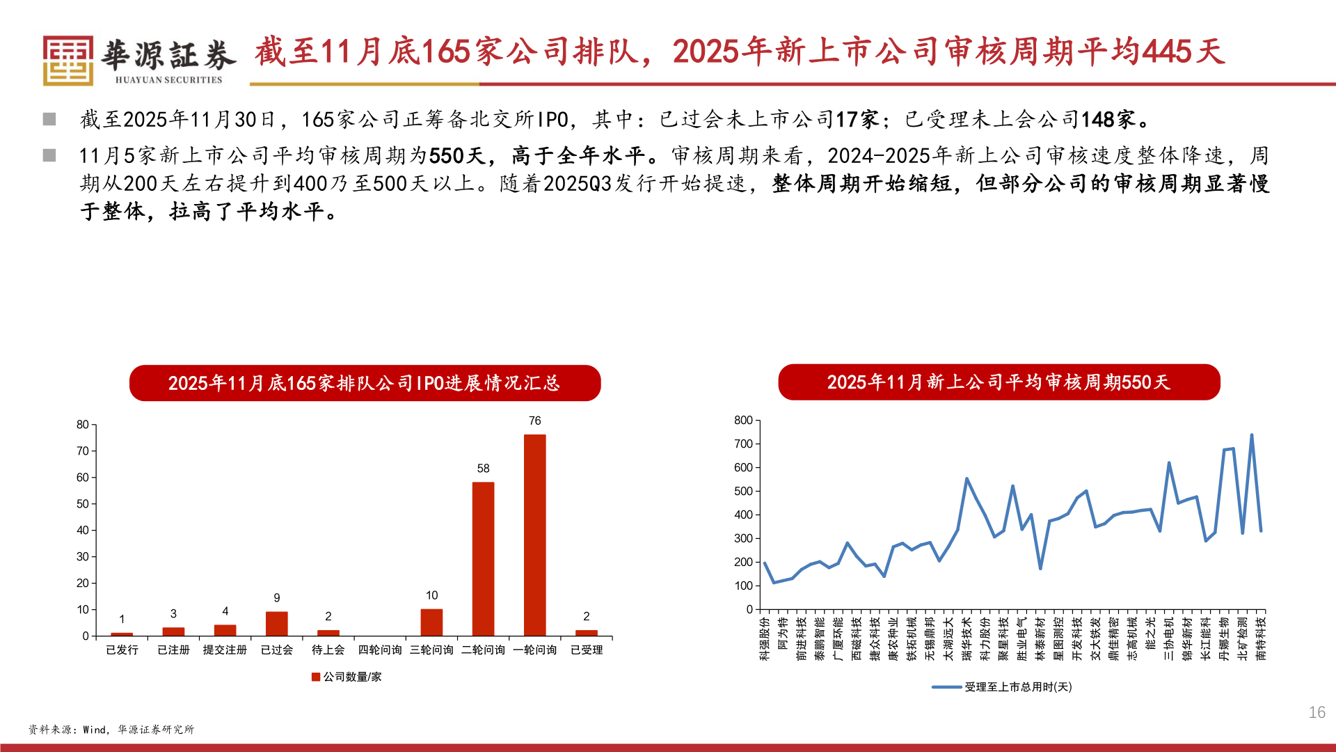 谁知道截至11月底165家公司排队，2025年新上市公司审核周期平均445天