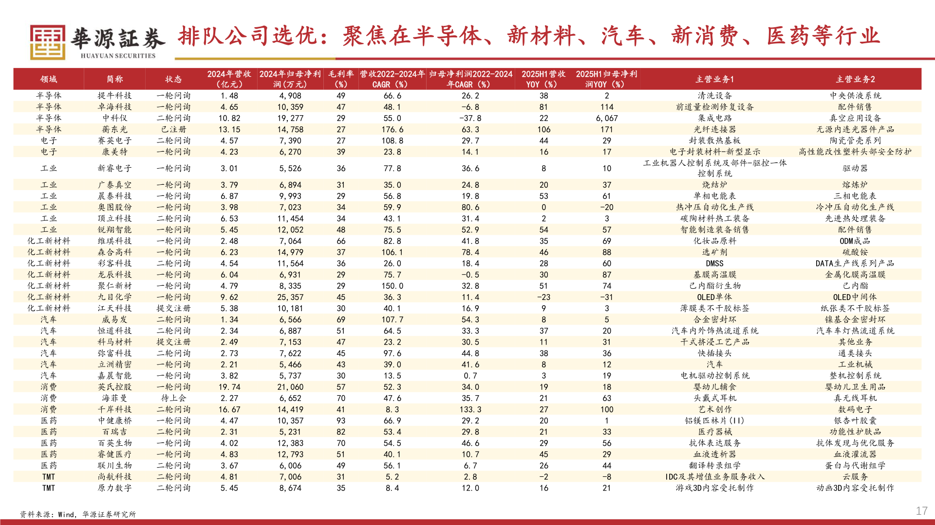 如何看待排队公司选优：聚焦在半导体、新材料、汽车、新消费、医药等行业