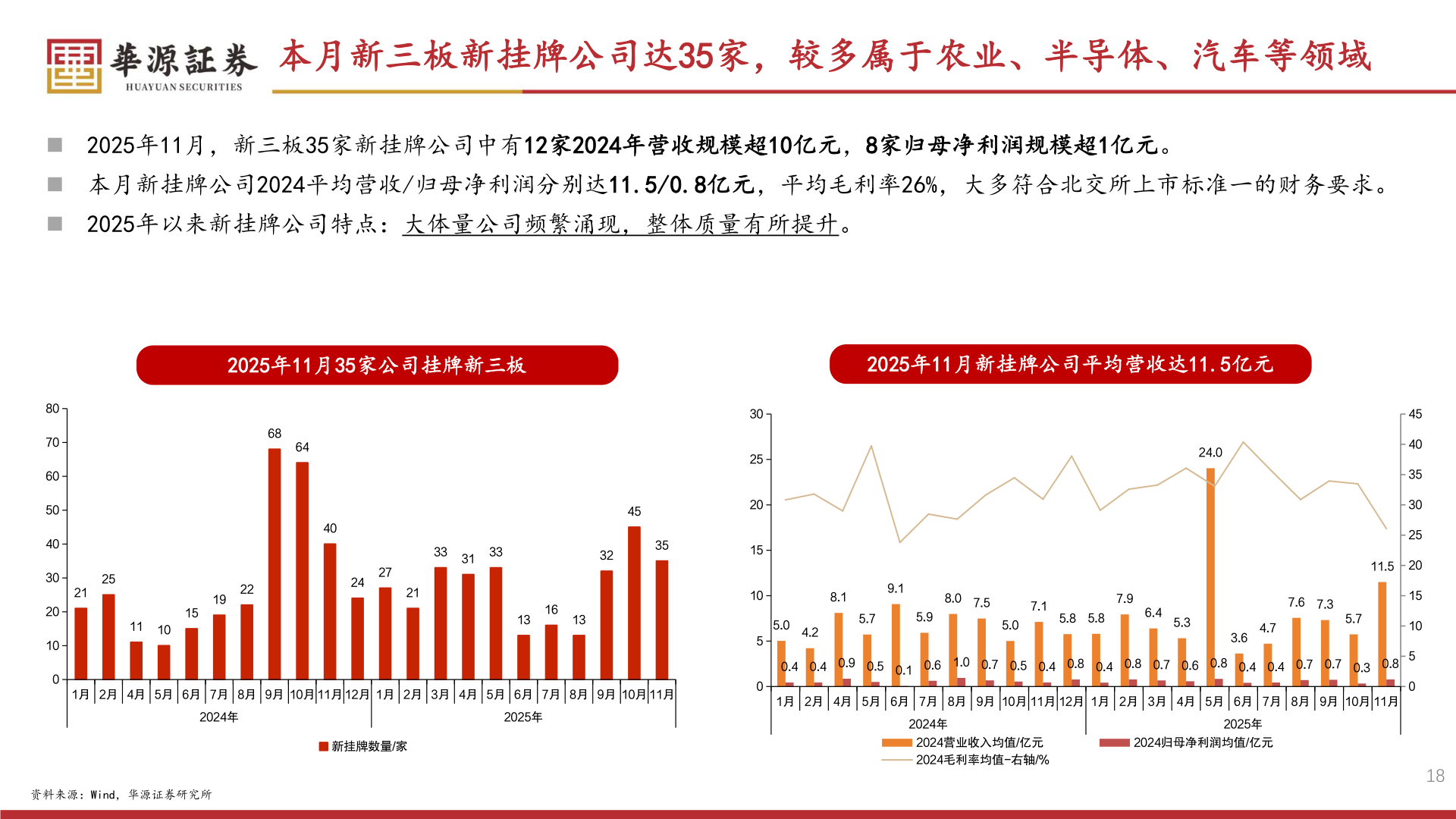 各位网友请教一下本月新三板新挂牌公司达35家，较多属于农业、半导体、汽车等领域