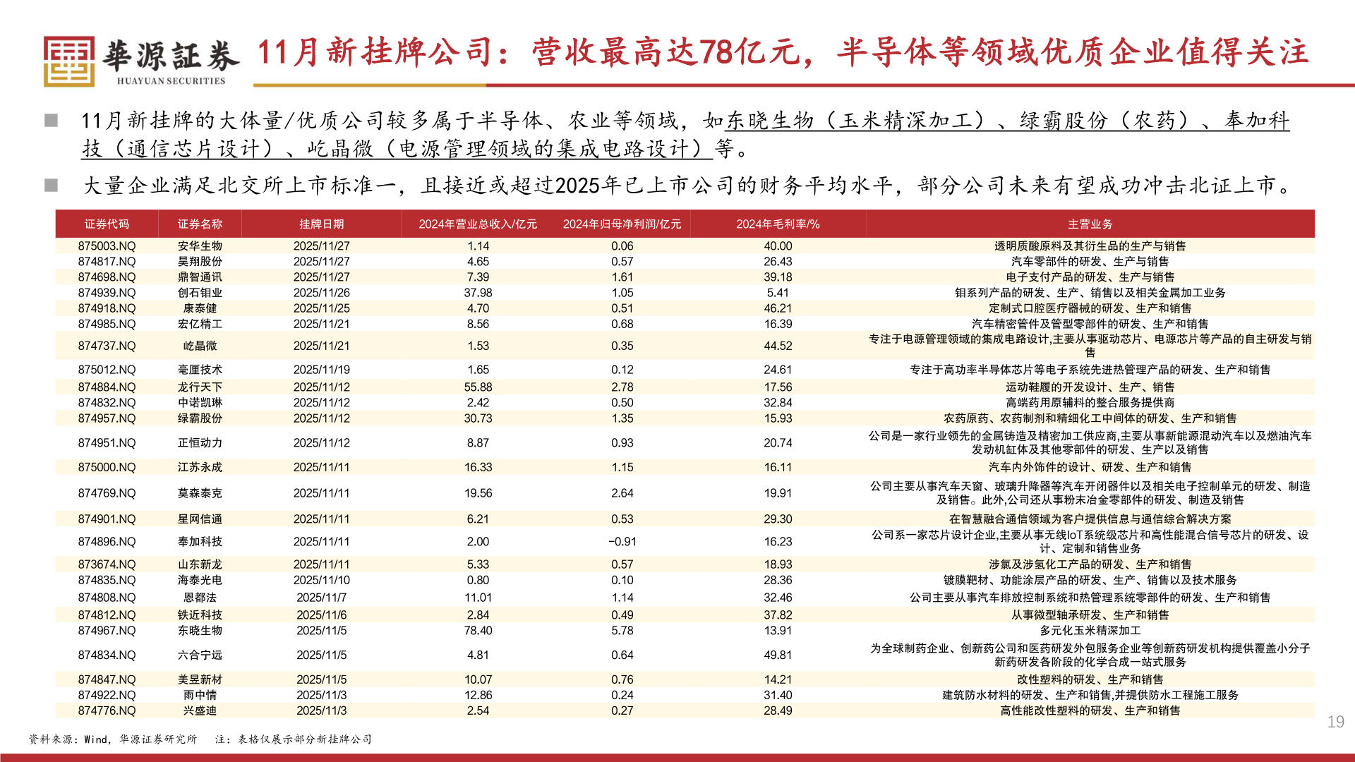 你知道11月新挂牌公司：营收最高达78亿元，半导体等领域优质企业值得关注