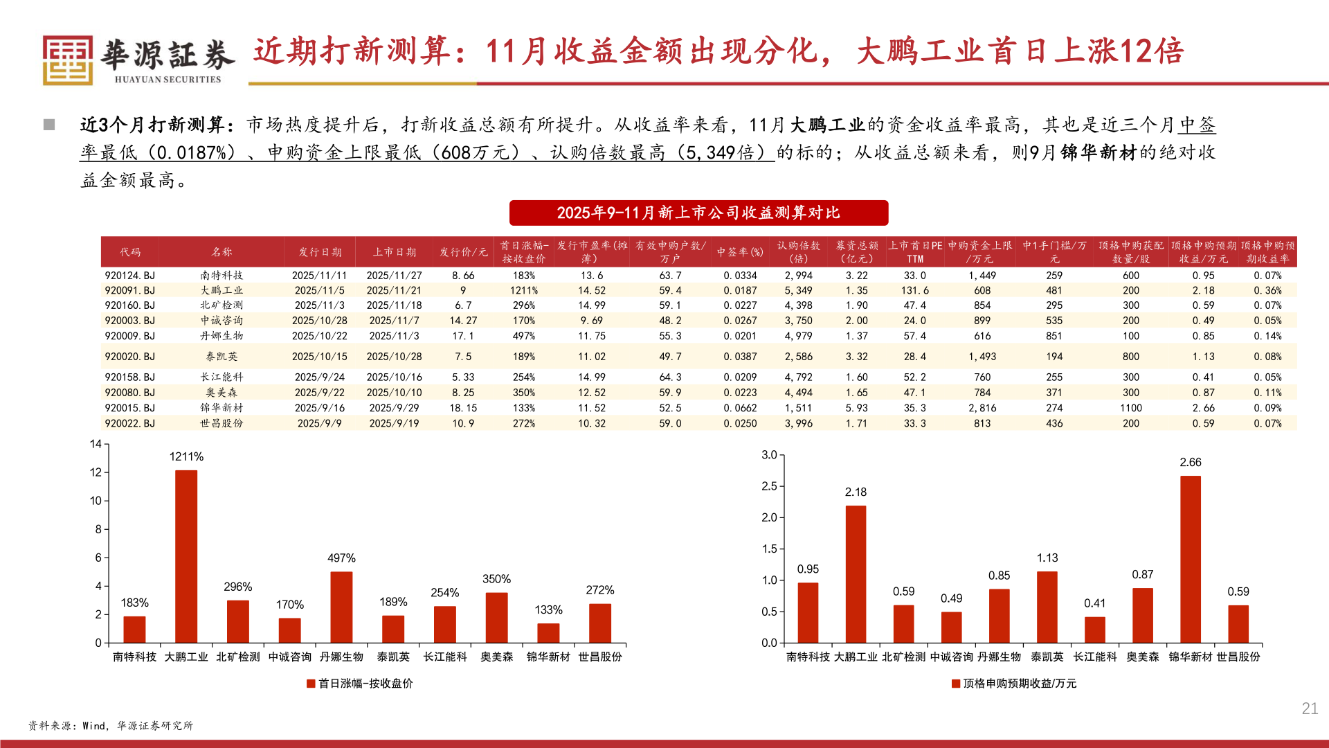 你知道近期打新测算：11月收益金额出现分化，大鹏工业首日上涨12倍