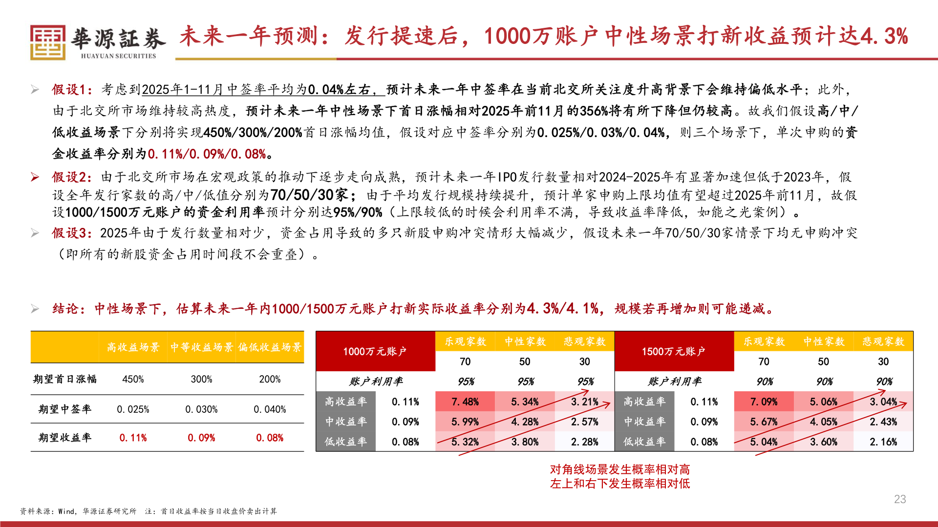 谁知道未来一年预测：发行提速后，1000万账户中性场景打新收益预计达4.3%
