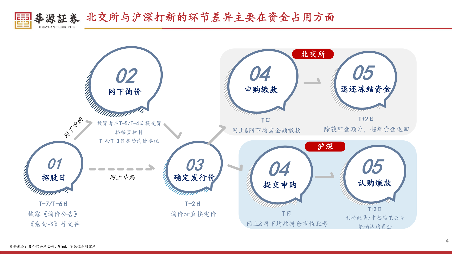 你知道北交所与沪深打新的环节差异主要在资金占用方面