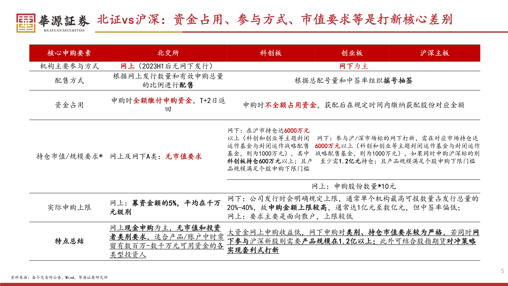 咨询下各位北证vs沪深：资金占用、参与方式、市值要求等是打新核心差别