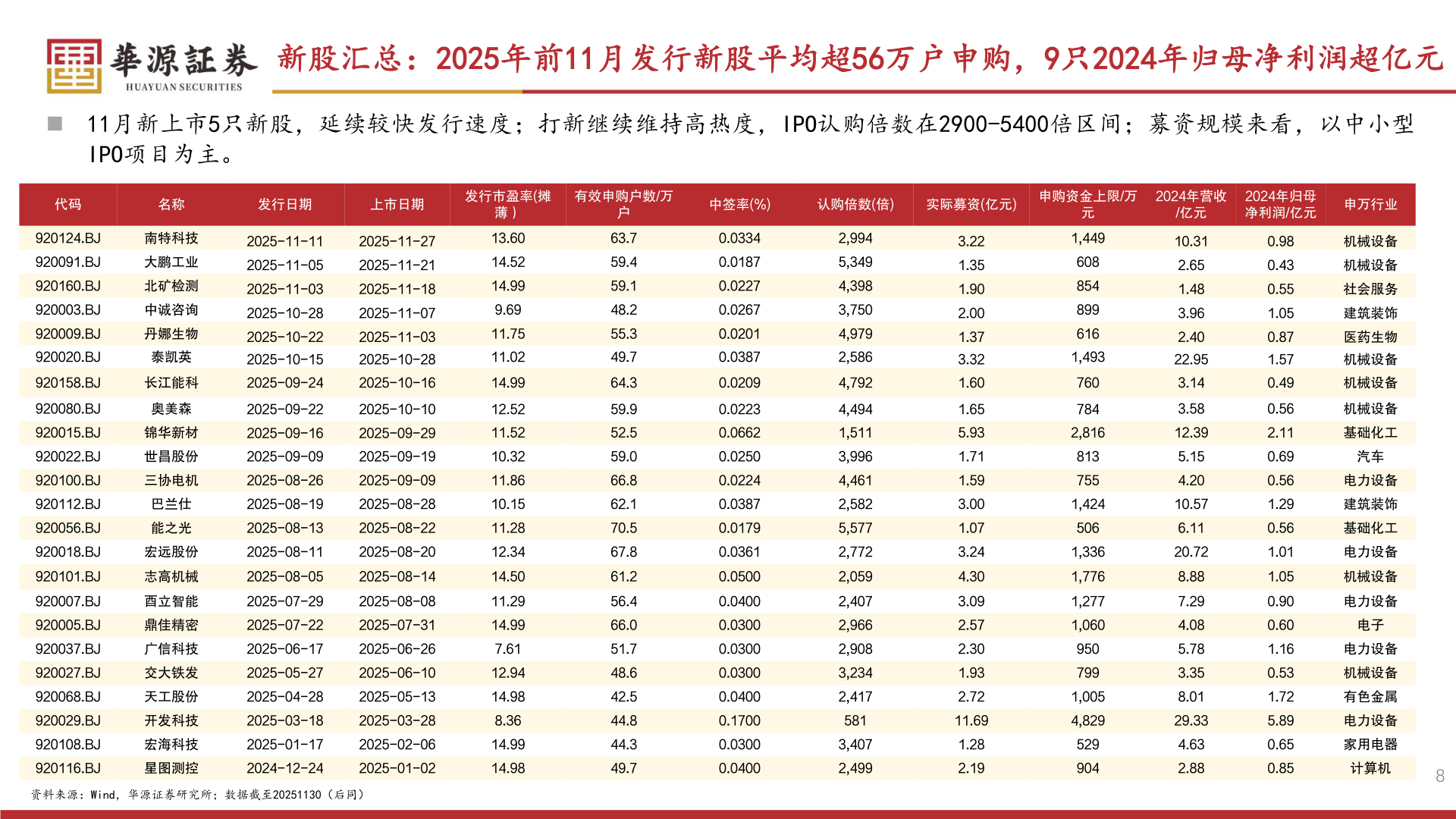 谁能回答新股汇总：2025年前11月发行新股平均超56万户申购，9只2024年归母净利润超亿元
