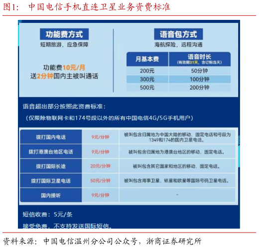 一起讨论下中国电信手机直连卫星业务资费标准