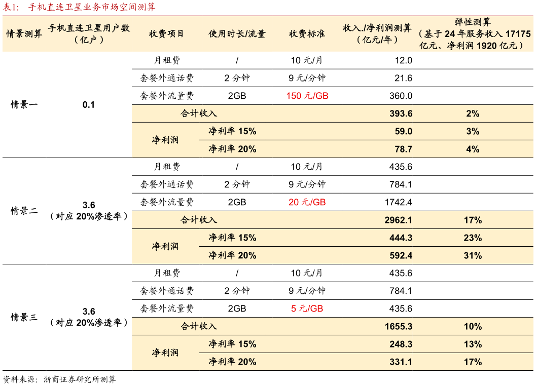 谁知道手机直连卫星业务市场空间测算