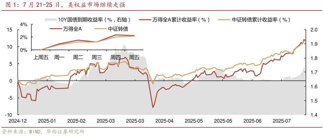 如何了解7 月 21-25 日，类权益市场继续走强