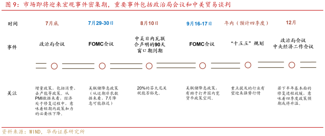 如何了解市场即将迎来宏观事件密集期，重要事件包括政治局会议和中美贸易谈判