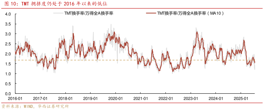 怎样理解TMT 拥挤度仍处于 2016 年以来的低位