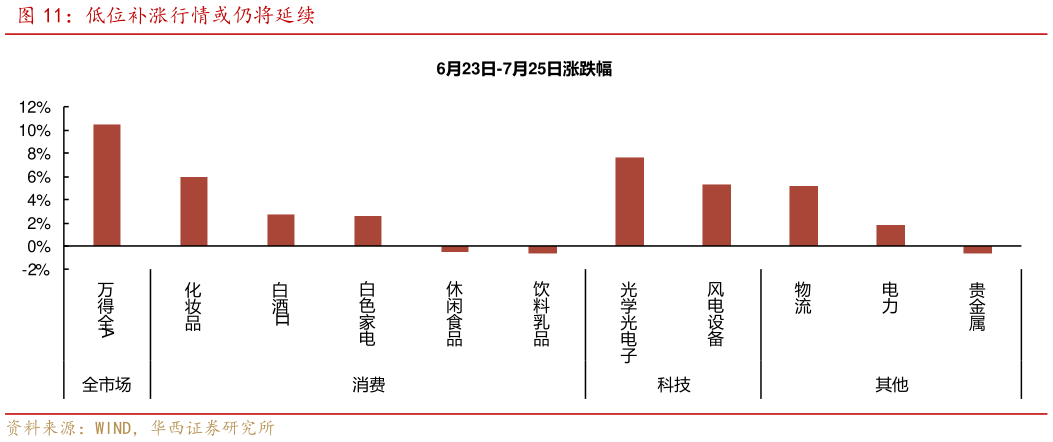 请问一下低位补涨行情或仍将延续