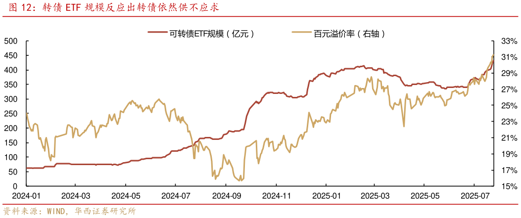 如何了解转债 ETF 规模反应出转债依然供不应求