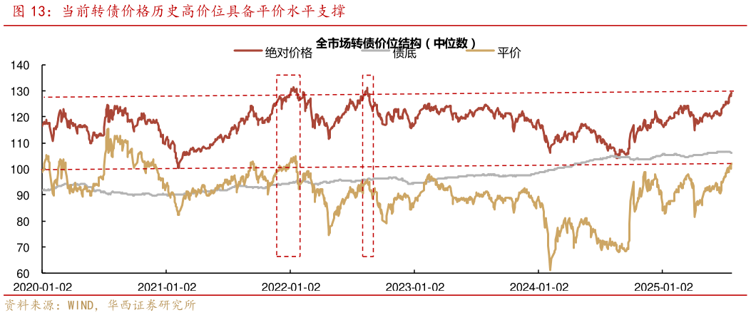 请问一下当前转债价格历史高价位具备平价水平支撑