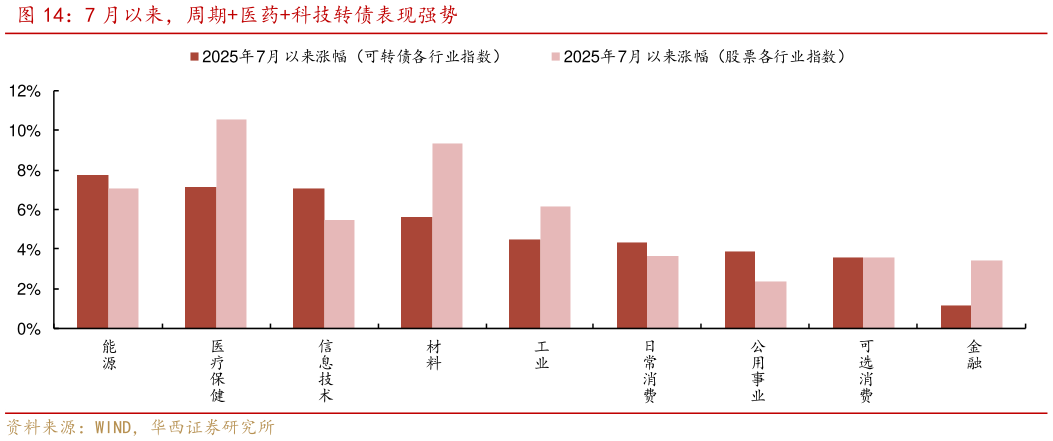 如何看待7 月以来，周期医药科技转债表现强势