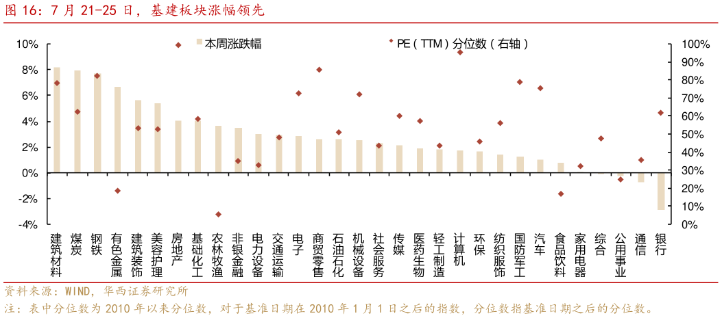 我想了解一下7 月 21-25 日，基建板块涨幅领先