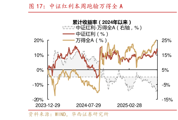 如何了解中证红利本周跑输万得全 A
