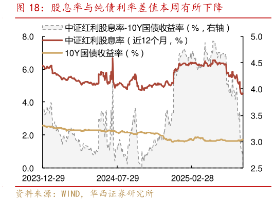 如何解释股息率与纯债利率差值本周有所下降