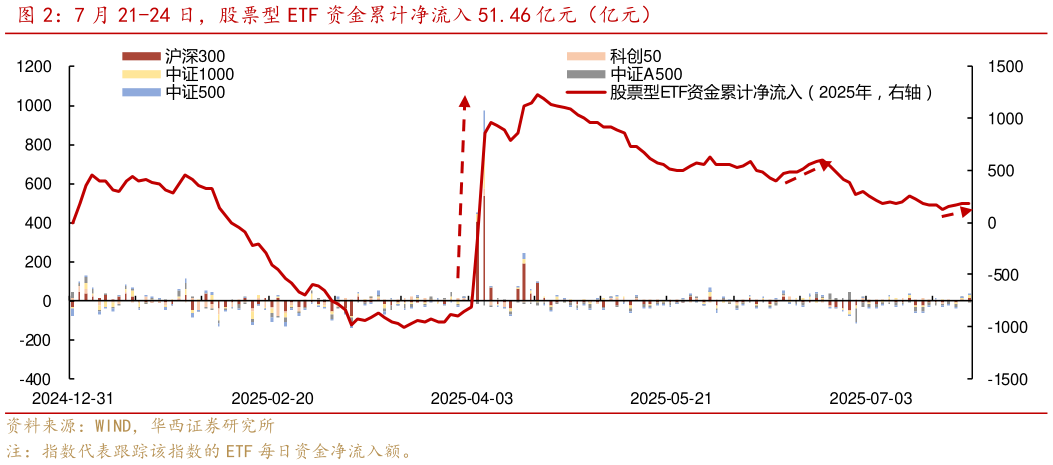 怎样理解7 月 21-24 日，股票型 ETF 资金累计净流入 51.46 亿元（亿元）