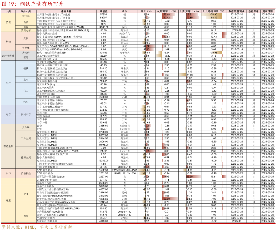 怎样理解钢铁产量有所回升
