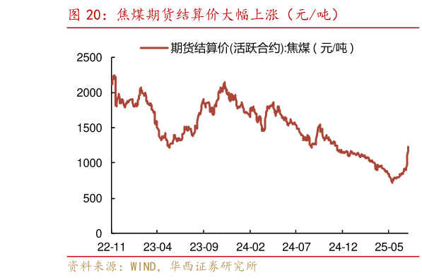 一起讨论下焦煤期货结算价大幅上涨（元吨）