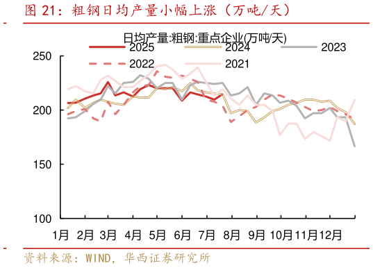 咨询大家粗钢日均产量小幅上涨（万吨天）