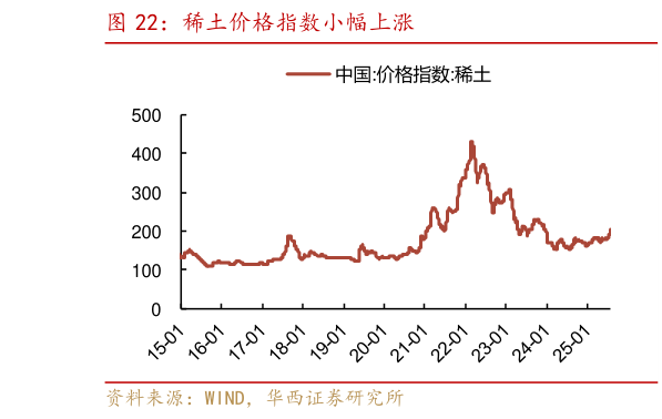 你知道稀土价格指数小幅上涨