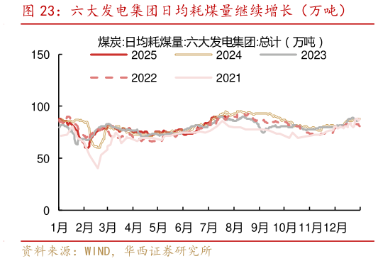 如何看待六大发电集团日均耗煤量继续增长（万吨）