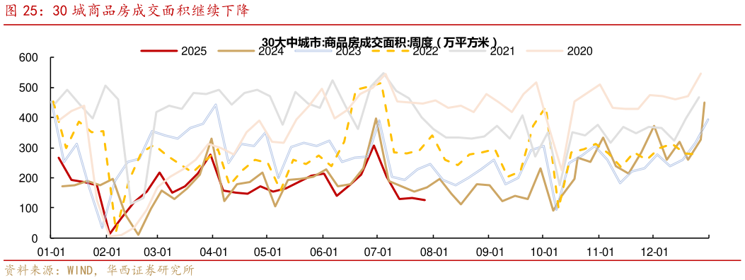 请问一下30 城商品房成交面积继续下降