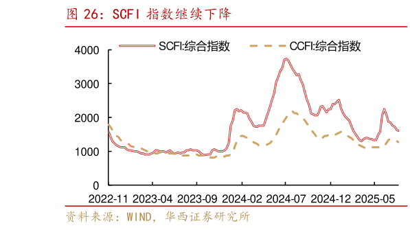 想问下各位网友SCFI 指数继续下降